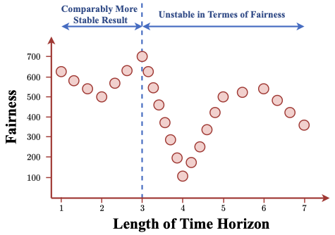 Number of days fairness figure