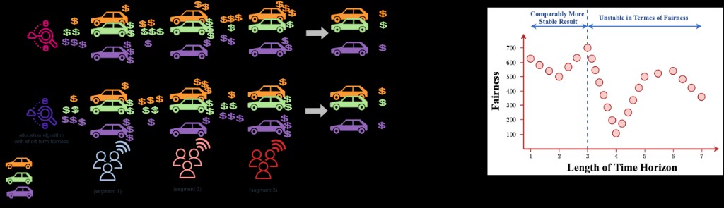 Responsive and Real-time Fair AI in Spatial-Temporal Data figure